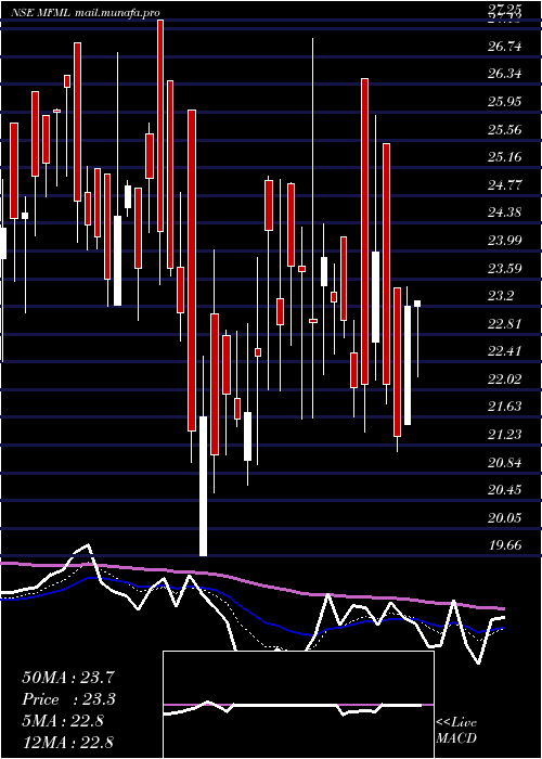  Daily chart MahalaxmiFabric