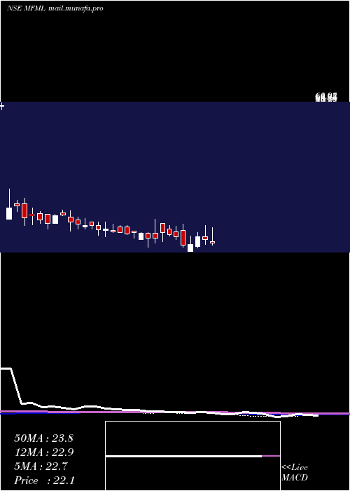  weekly chart MahalaxmiFabric