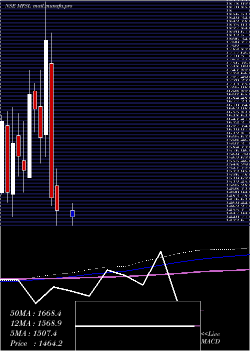  monthly chart MaxFinancial