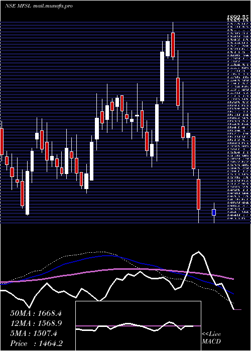  weekly chart MaxFinancial