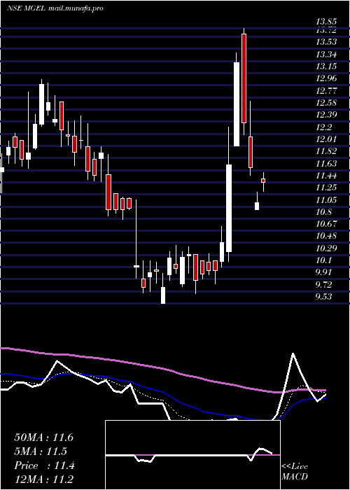  Daily chart MangalamGlobal