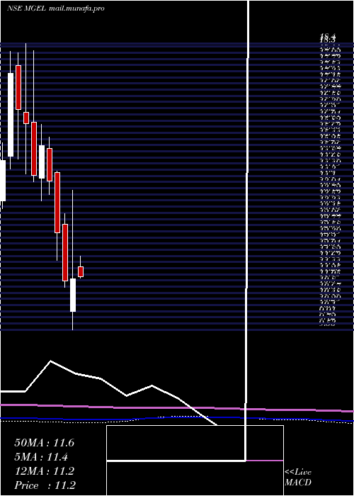  monthly chart MangalamGlobal