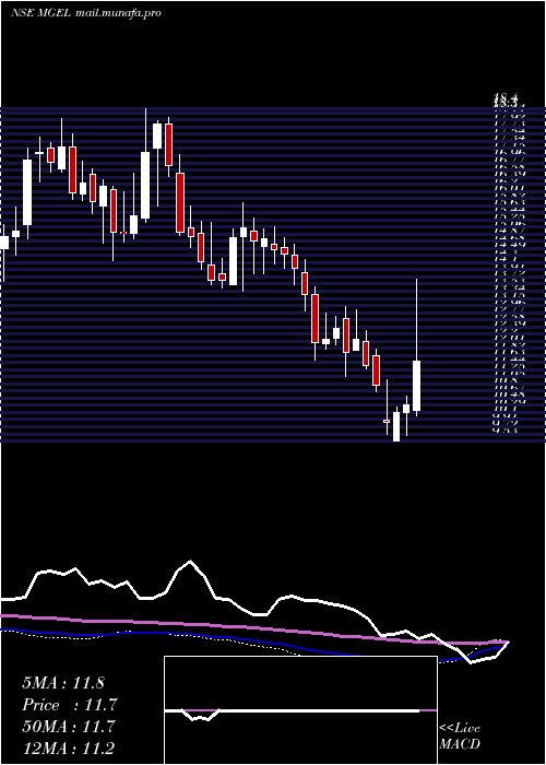  weekly chart MangalamGlobal