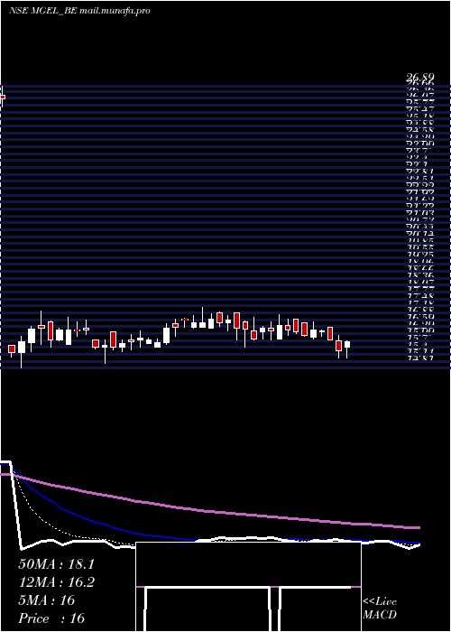  Daily chart MangalamGlobal