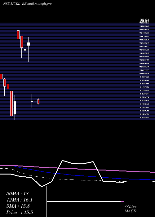  monthly chart MangalamGlobal