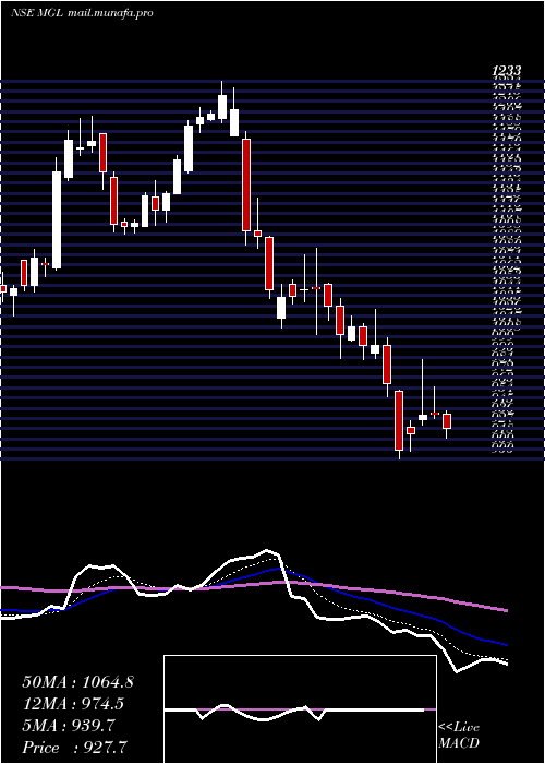  Daily chart MahanagarGas