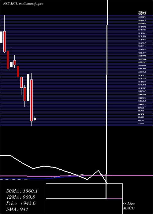  monthly chart MahanagarGas