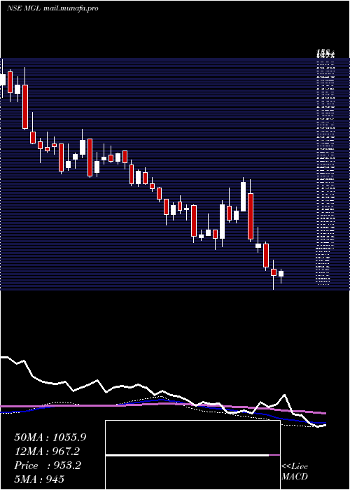 weekly chart MahanagarGas