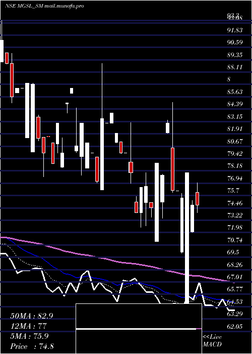  Daily chart MatrixGeo
