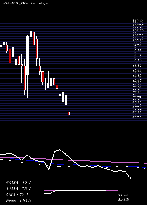  weekly chart MatrixGeo