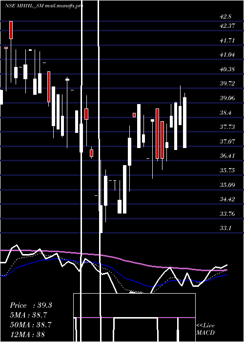  Daily chart MohiniHealth