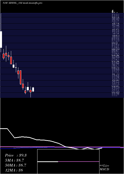  monthly chart MohiniHealth