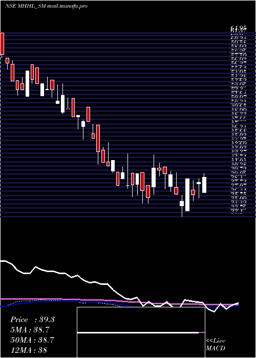  weekly chart MohiniHealth