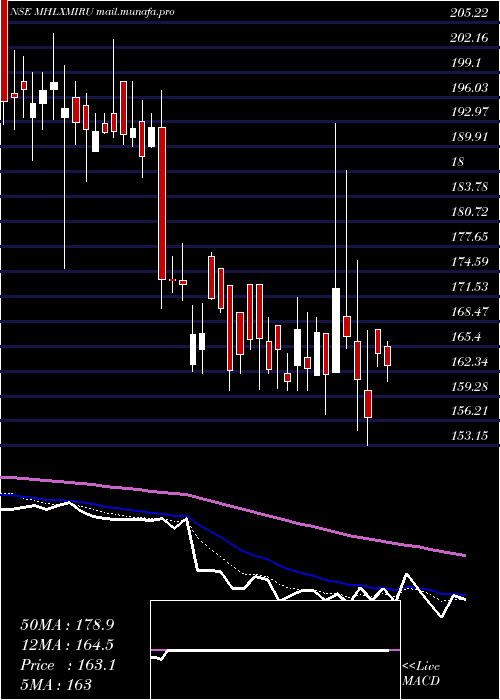  Daily chart MahalaxmiRubtech