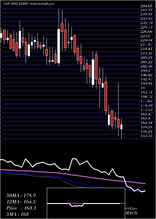  weekly chart MahalaxmiRubtech