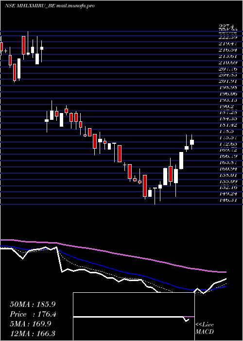  Daily chart MahalaxmiRubtech