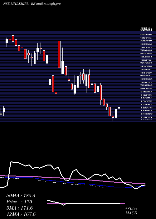  weekly chart MahalaxmiRubtech