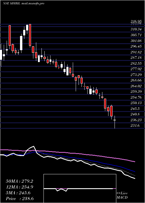  Daily chart MahindraHolidays