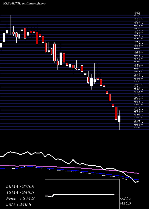  weekly chart MahindraHolidays