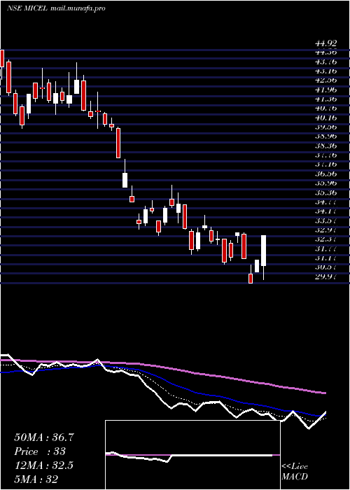  Daily chart MicElectronics
