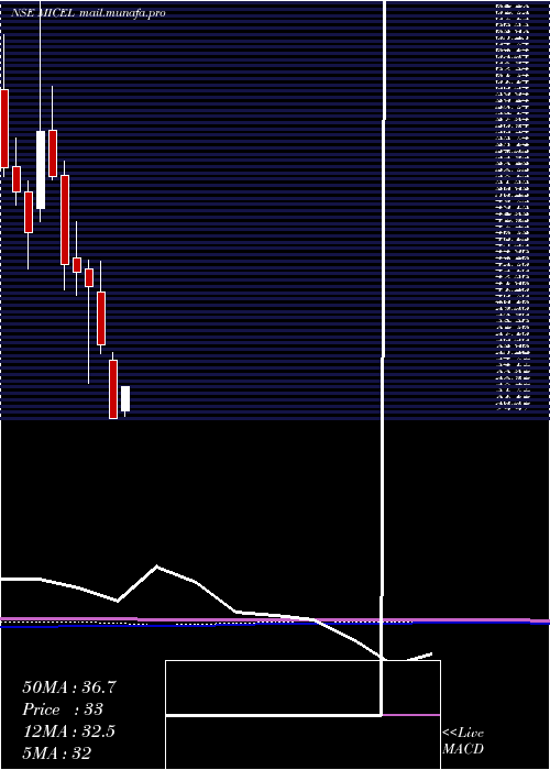  monthly chart MicElectronics