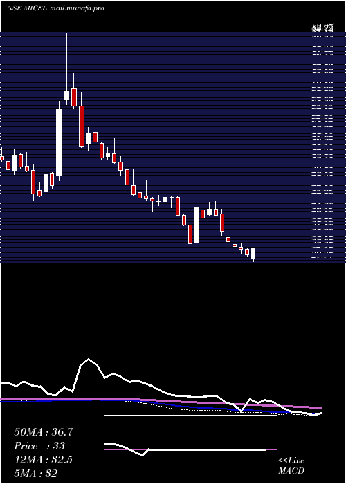  weekly chart MicElectronics