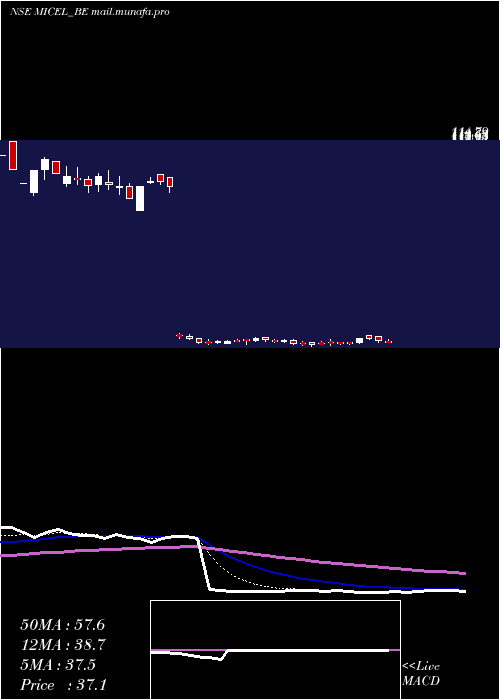  Daily chart MicElectronics