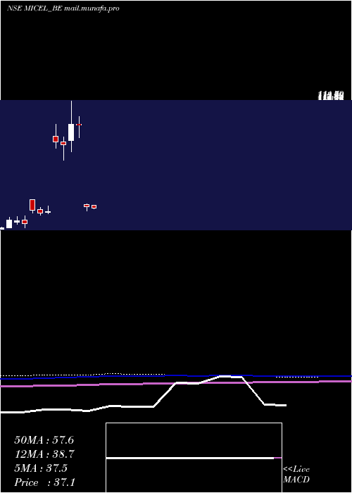  monthly chart MicElectronics