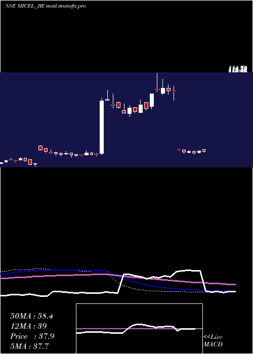  weekly chart MicElectronics