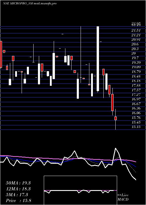  Daily chart MicroproSoftware