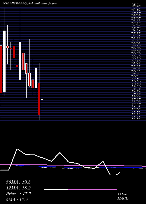  monthly chart MicroproSoftware