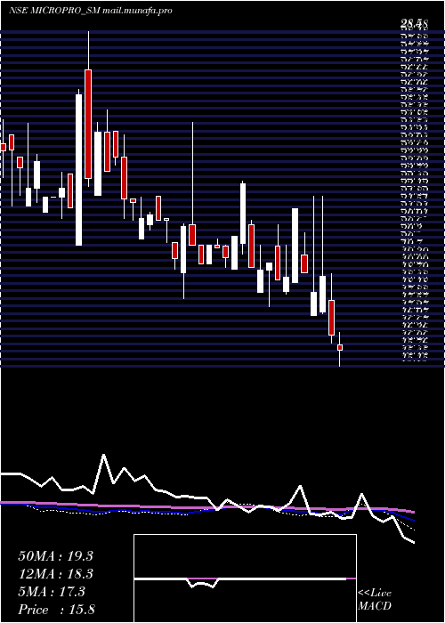  weekly chart MicroproSoftware