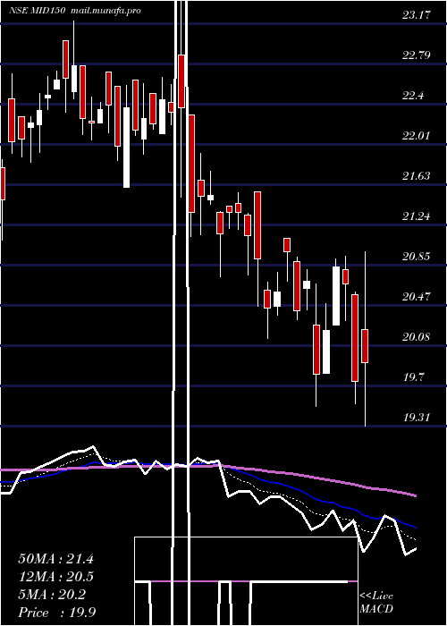  Daily chart KotakmamcMid150