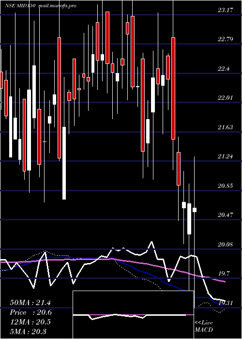  weekly chart KotakmamcMid150