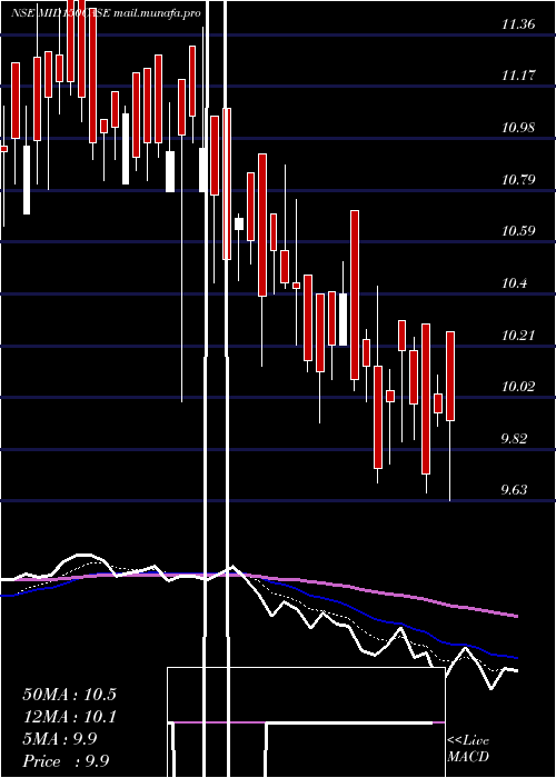  Daily chart ZerodhaamcMid150case