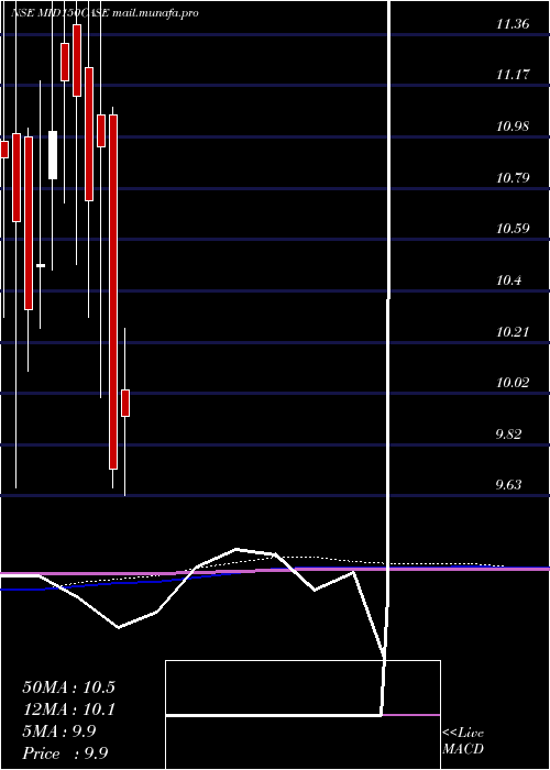  monthly chart ZerodhaamcMid150case