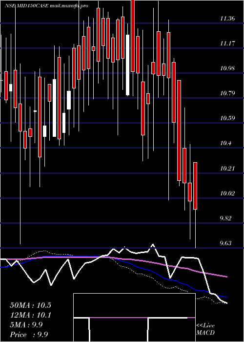  weekly chart ZerodhaamcMid150case