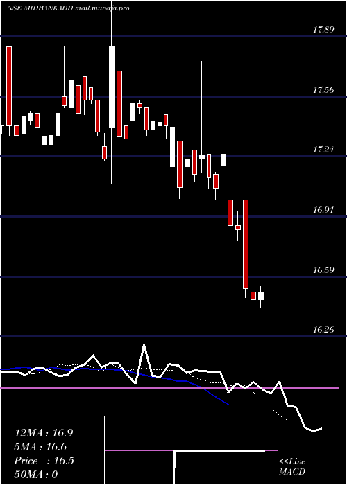  Daily chart DspamcMidbankadd