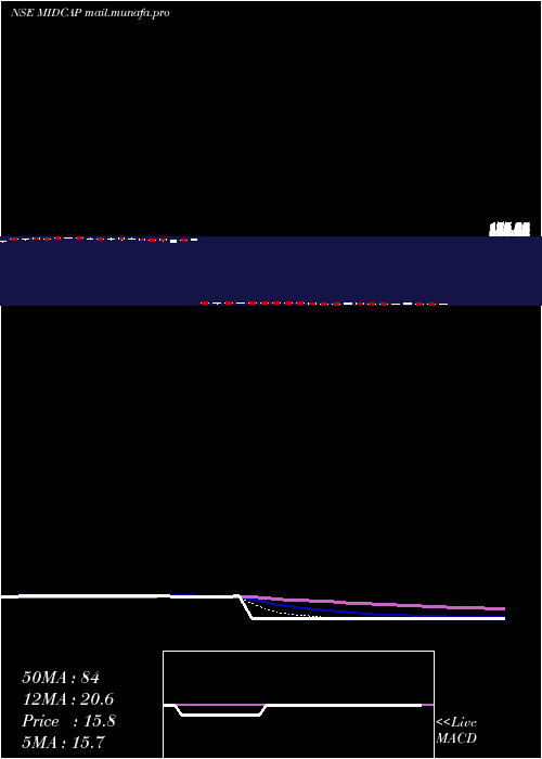  Daily chart KotakmamcKotakmid50