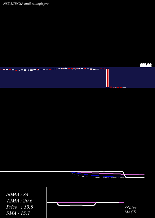  weekly chart KotakmamcKotakmid50