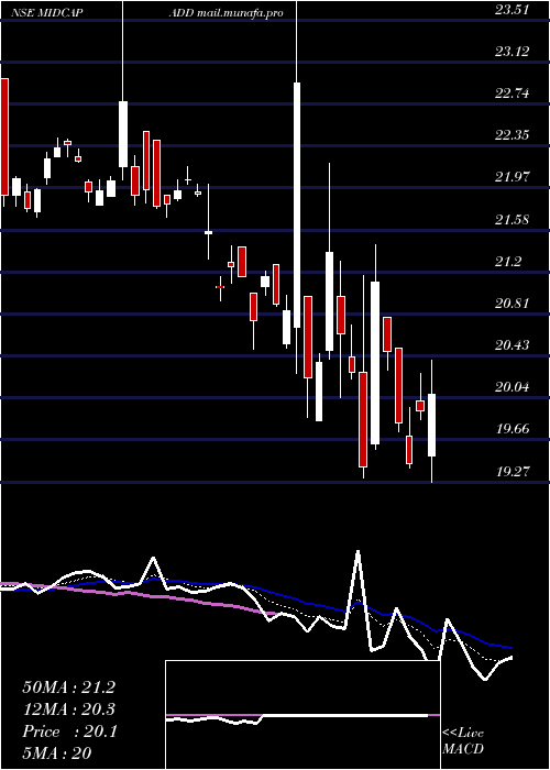  Daily chart DspamcMidcapadd
