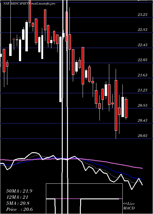  Daily chart IcicipramcIcicim150
