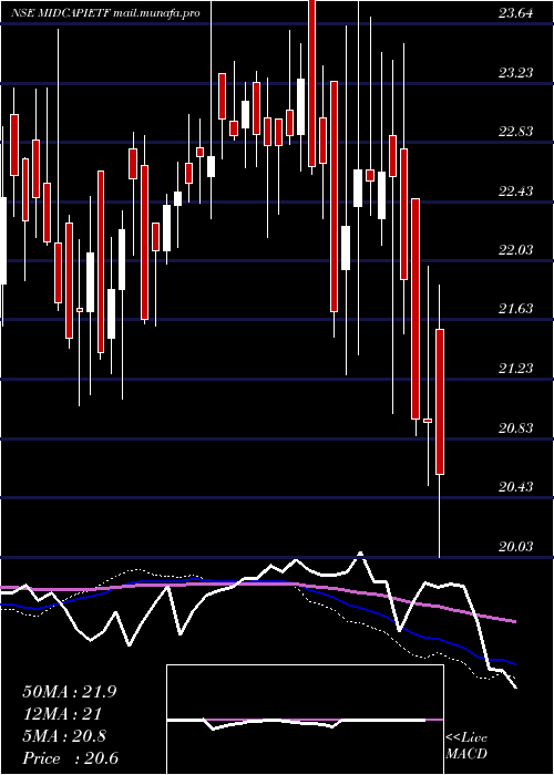  weekly chart IcicipramcIcicim150