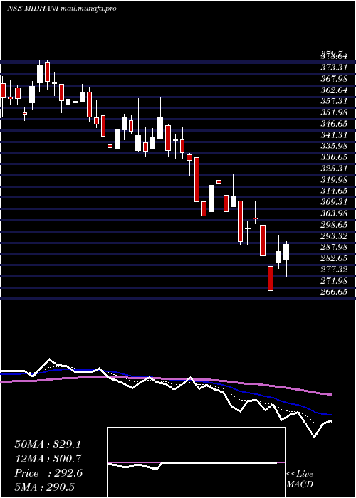  Daily chart MishraDhatu