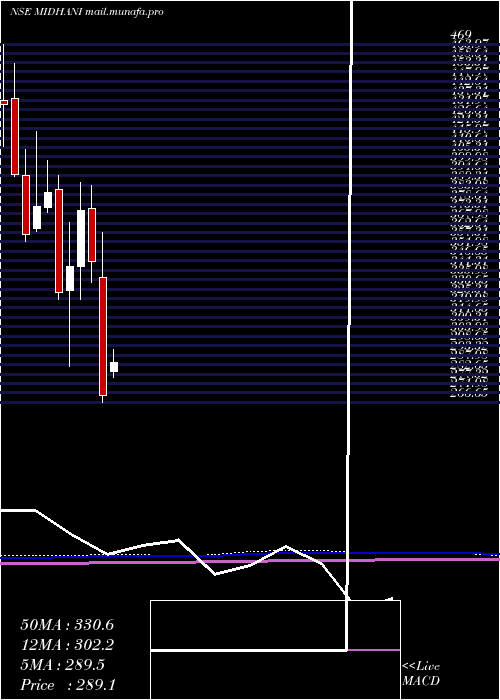  monthly chart MishraDhatu