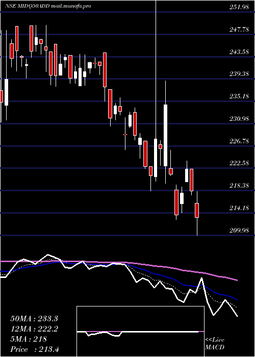 Daily chart DspamcDspq50etf