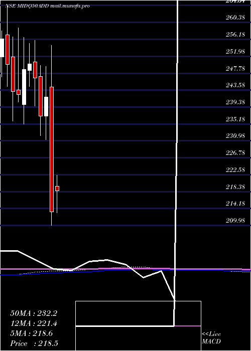  monthly chart DspamcDspq50etf
