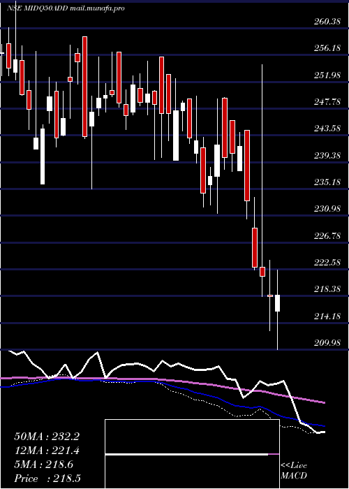  weekly chart DspamcDspq50etf
