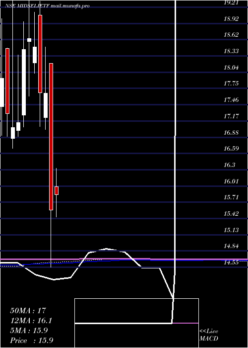  monthly chart IciciPrud