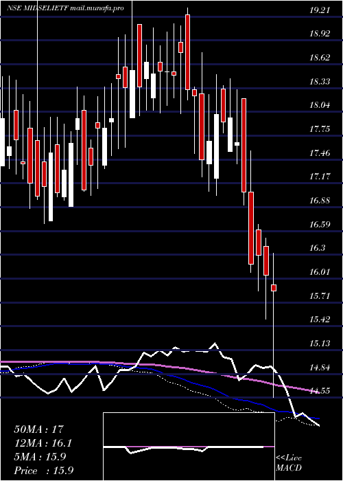  weekly chart IciciPrud